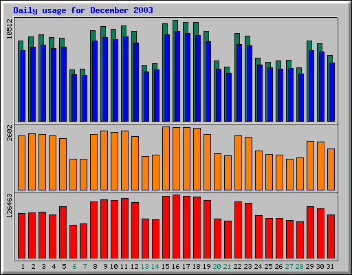 Daily statistics